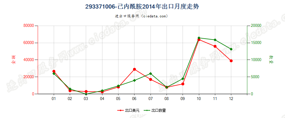 293371006-己内酰胺出口2014年月度走势图