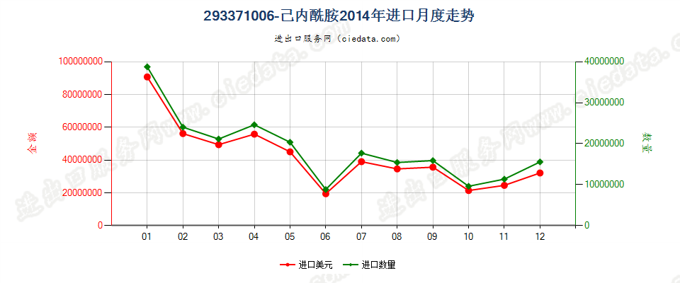 293371006-己内酰胺进口2014年月度走势图