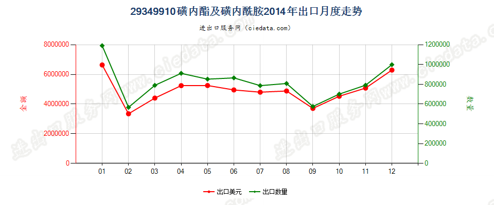 29349910磺内酯及磺内酰胺出口2014年月度走势图