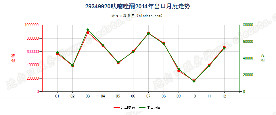 29349920呋喃唑酮出口2014年月度走势图