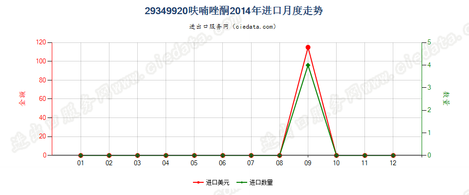 29349920呋喃唑酮进口2014年月度走势图