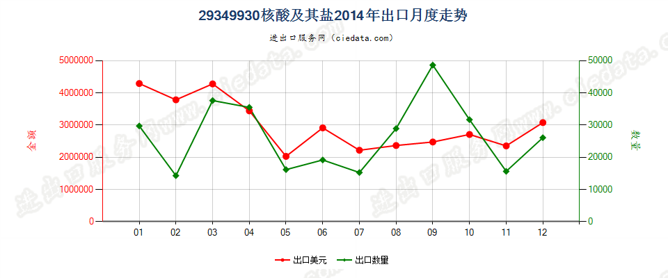 29349930核酸及其盐出口2014年月度走势图