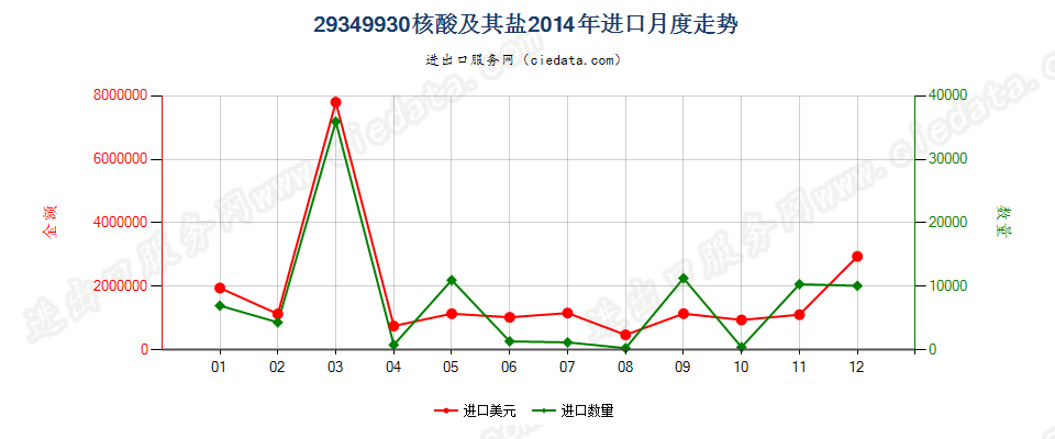 29349930核酸及其盐进口2014年月度走势图