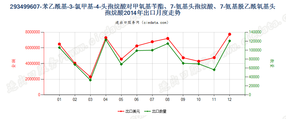 293499607-苯乙酰基-3-氯甲基-4-头孢烷酸对甲氧基苄酯、7-氨基头孢烷酸、7-氨基脱乙酰氧基头孢烷酸出口2014年月度走势图