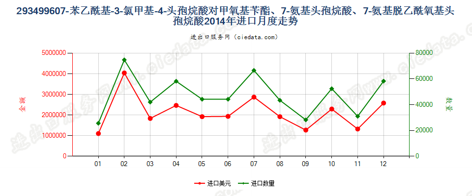 293499607-苯乙酰基-3-氯甲基-4-头孢烷酸对甲氧基苄酯、7-氨基头孢烷酸、7-氨基脱乙酰氧基头孢烷酸进口2014年月度走势图