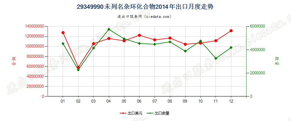 29349990未列名杂环化合物出口2014年月度走势图