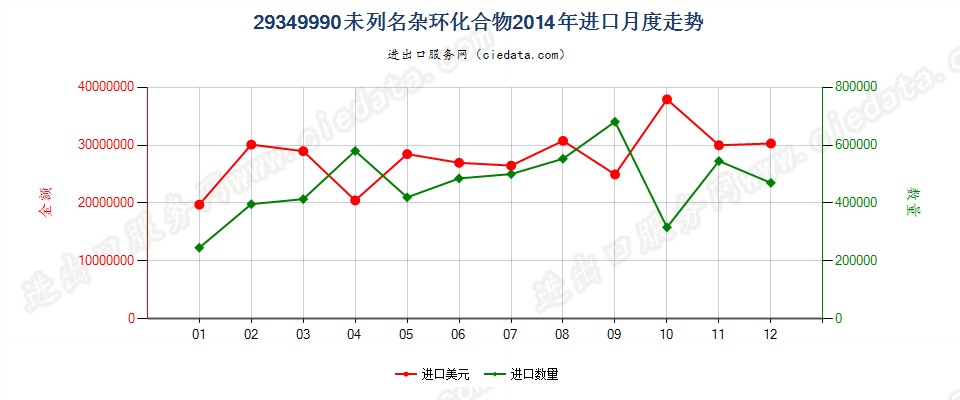 29349990未列名杂环化合物进口2014年月度走势图