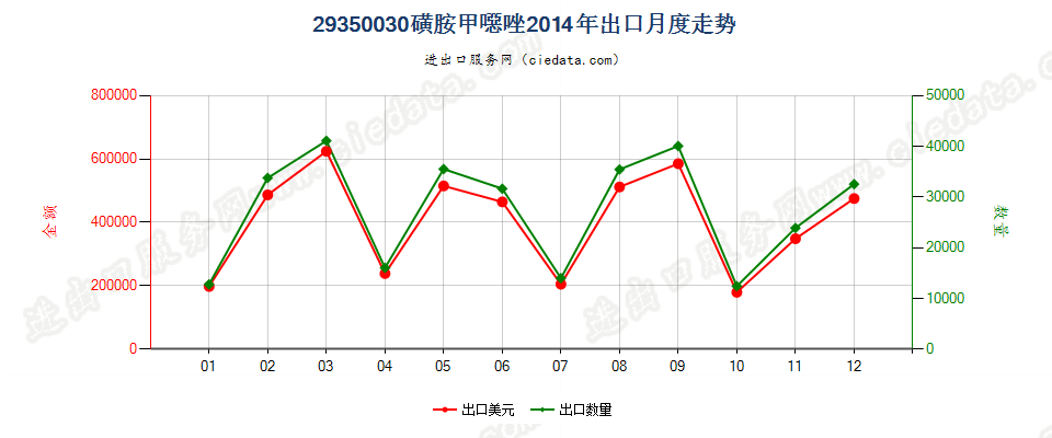 29350030(2017stop)磺胺甲噁唑出口2014年月度走势图