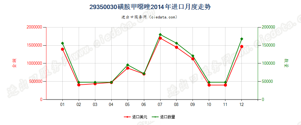 29350030(2017stop)磺胺甲噁唑进口2014年月度走势图