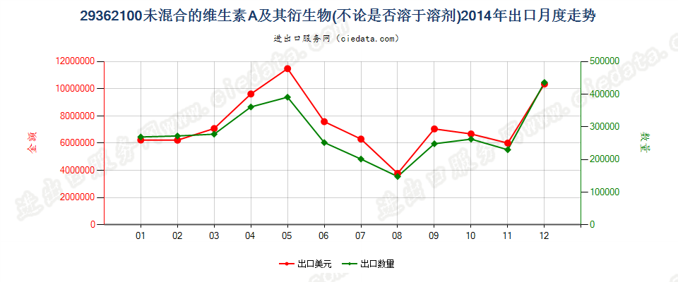 29362100未混合的维生素A及其衍生物出口2014年月度走势图