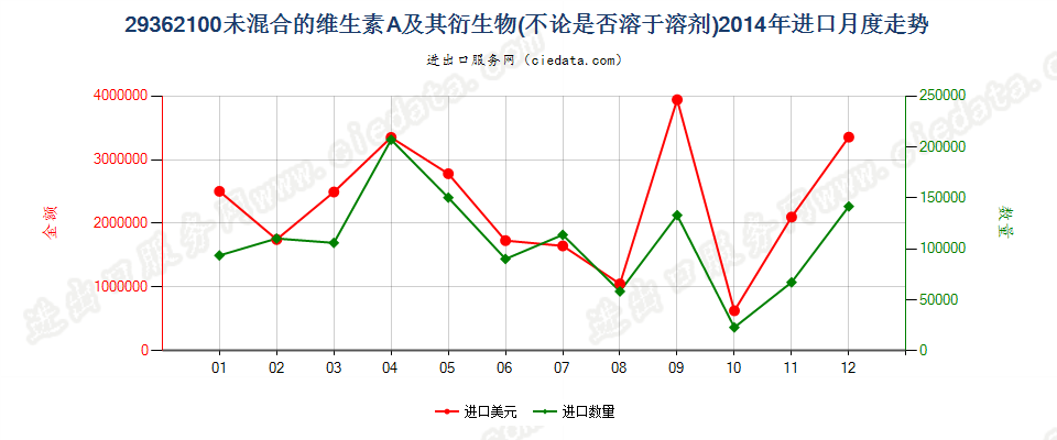 29362100未混合的维生素A及其衍生物进口2014年月度走势图