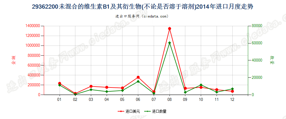 29362200未混合的维生素B1及其衍生物进口2014年月度走势图