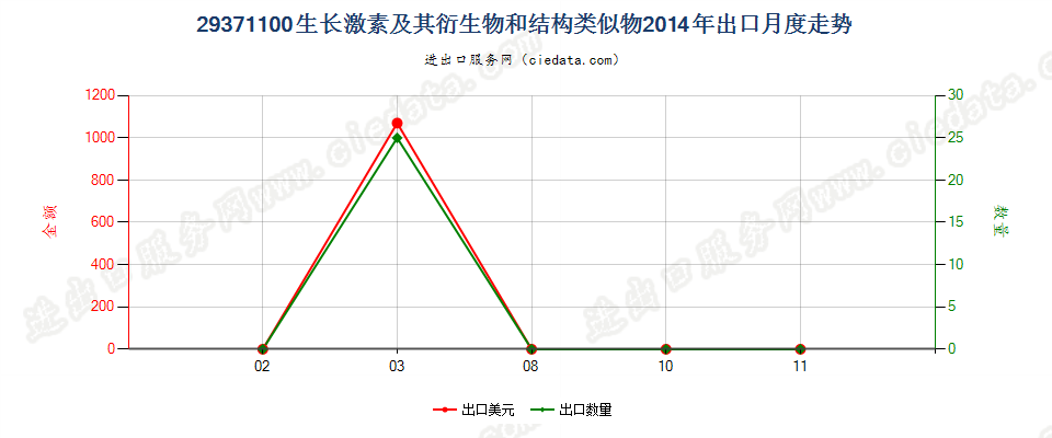 29371100生长激素及其衍生物和结构类似物出口2014年月度走势图