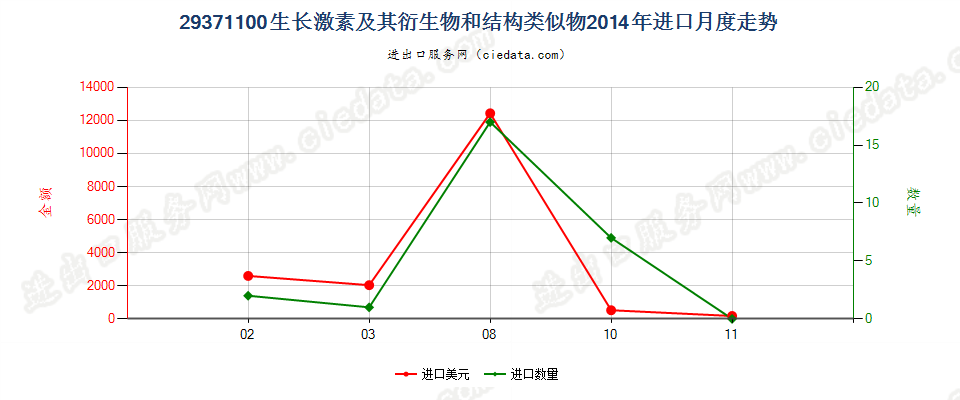 29371100生长激素及其衍生物和结构类似物进口2014年月度走势图