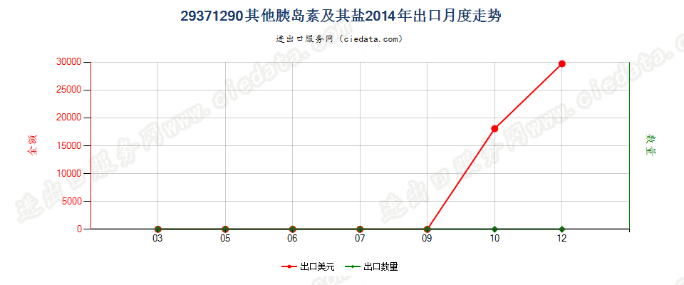 29371290其他胰岛素及其盐出口2014年月度走势图