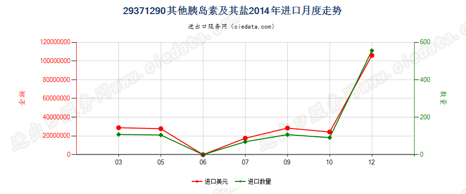 29371290其他胰岛素及其盐进口2014年月度走势图