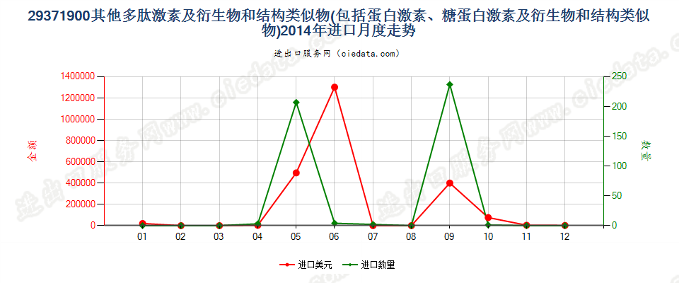 29371900其他多肽等激素及其衍生物和结构类似物进口2014年月度走势图