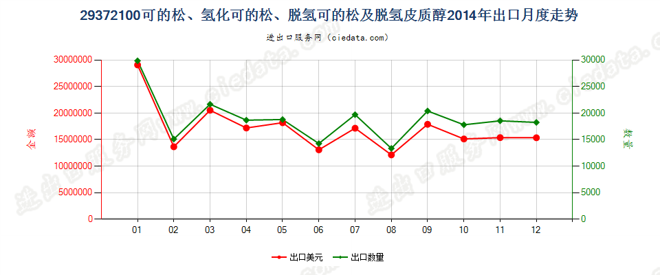 29372100可的松、氢化可的松、脱氢可的松及脱氢皮醇出口2014年月度走势图