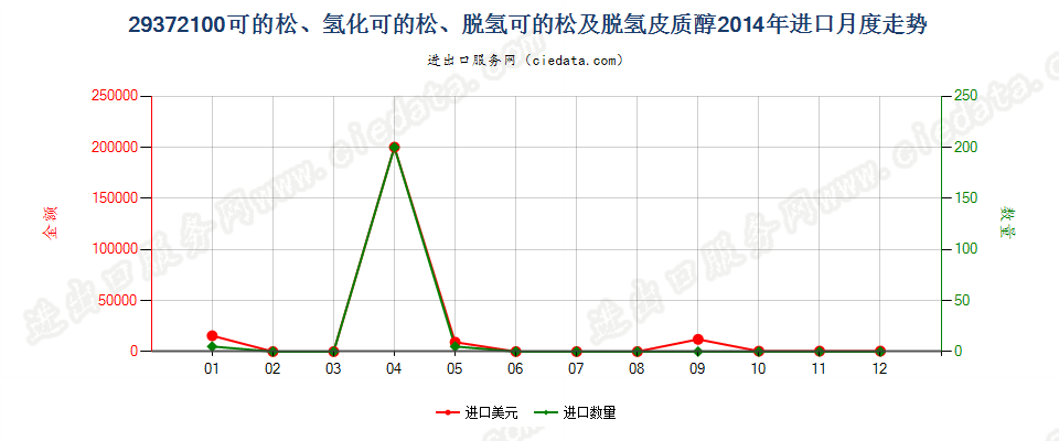 29372100可的松、氢化可的松、脱氢可的松及脱氢皮醇进口2014年月度走势图