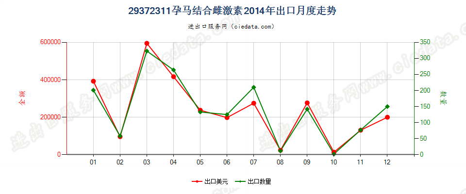 29372311孕马结合雌激素出口2014年月度走势图