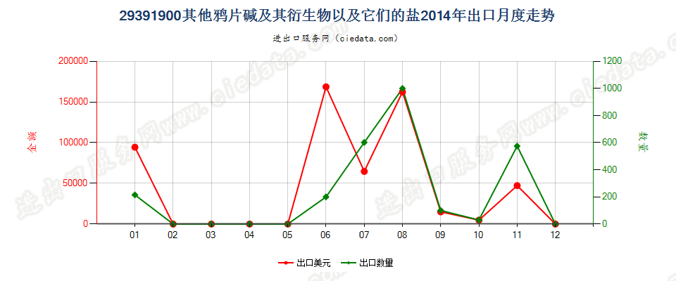 29391900其他鸦片碱及其衍生物以及它们的盐出口2014年月度走势图