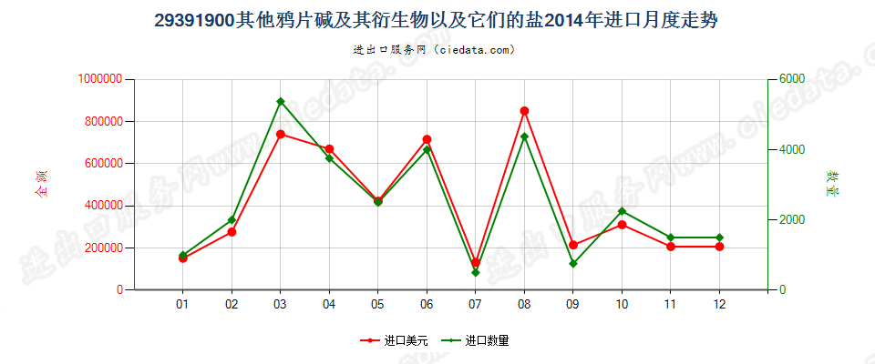 29391900其他鸦片碱及其衍生物以及它们的盐进口2014年月度走势图