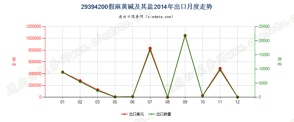 29394200假麻黄碱（INN）及其盐出口2014年月度走势图