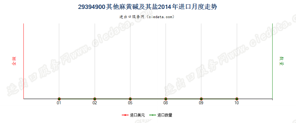 29394900其他麻黄生物碱及其衍生物，以及它们的盐进口2014年月度走势图