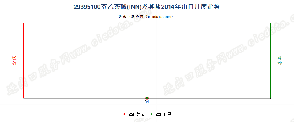 29395100芬乙茶碱（INN）及其盐出口2014年月度走势图