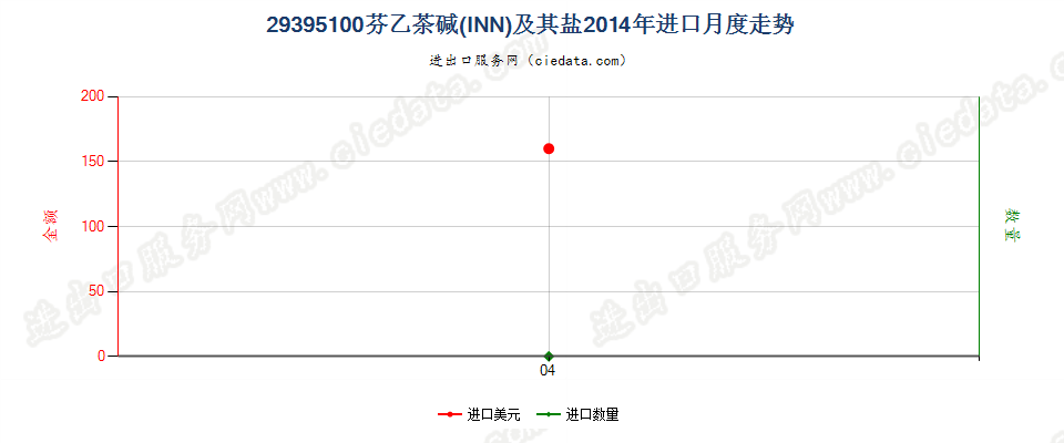 29395100芬乙茶碱（INN）及其盐进口2014年月度走势图