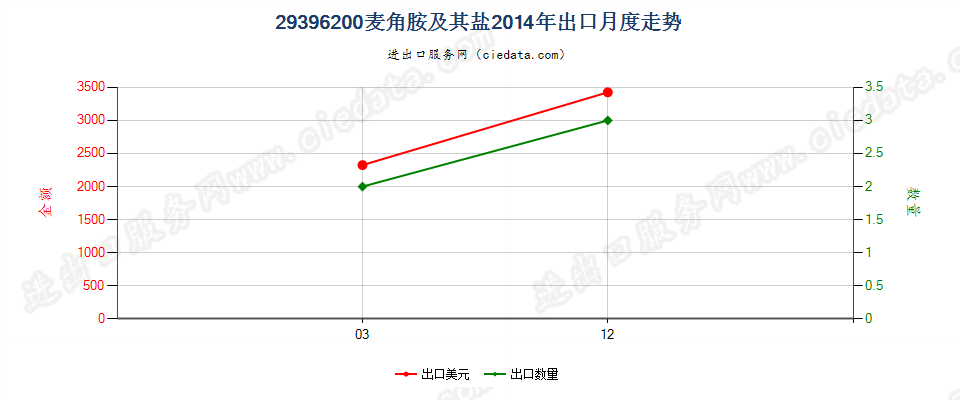 29396200麦角胺及其盐出口2014年月度走势图