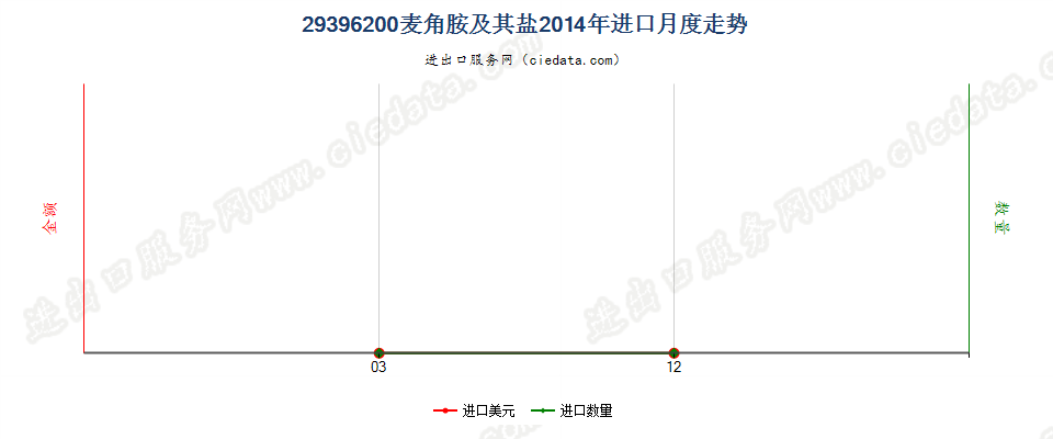 29396200麦角胺及其盐进口2014年月度走势图