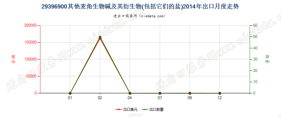 29396900其他麦角生物碱及其衍生物，以及它们的盐出口2014年月度走势图