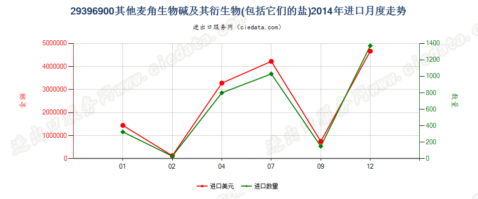 29396900其他麦角生物碱及其衍生物，以及它们的盐进口2014年月度走势图