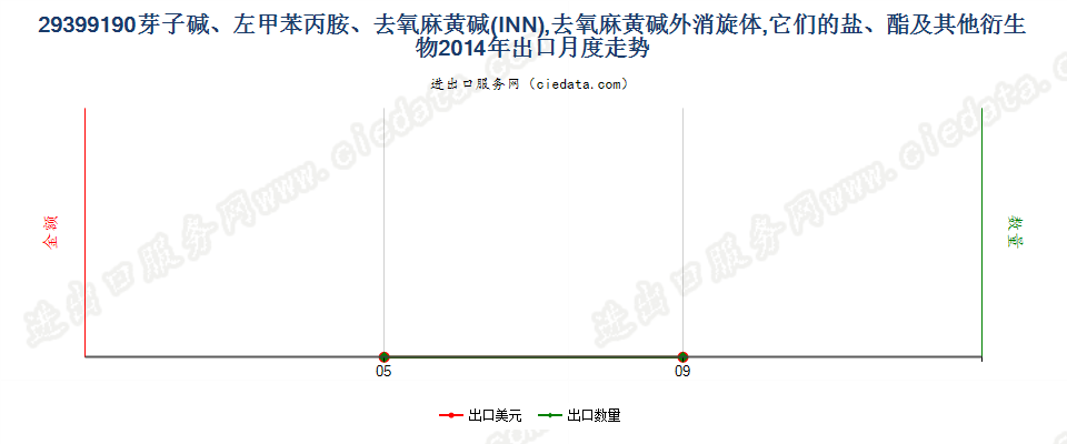 29399190(2017STOP)芽子碱、左甲苯丙胺、去氧麻黄碱出口2014年月度走势图