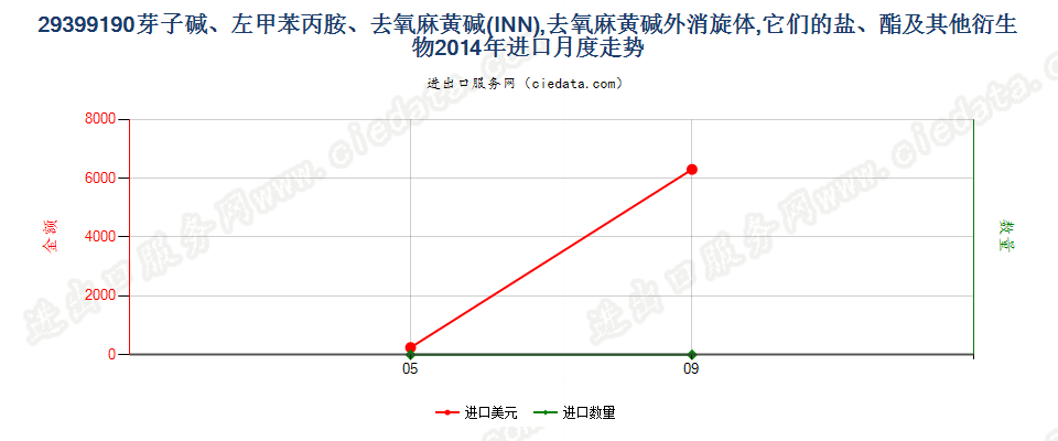 29399190(2017STOP)芽子碱、左甲苯丙胺、去氧麻黄碱进口2014年月度走势图