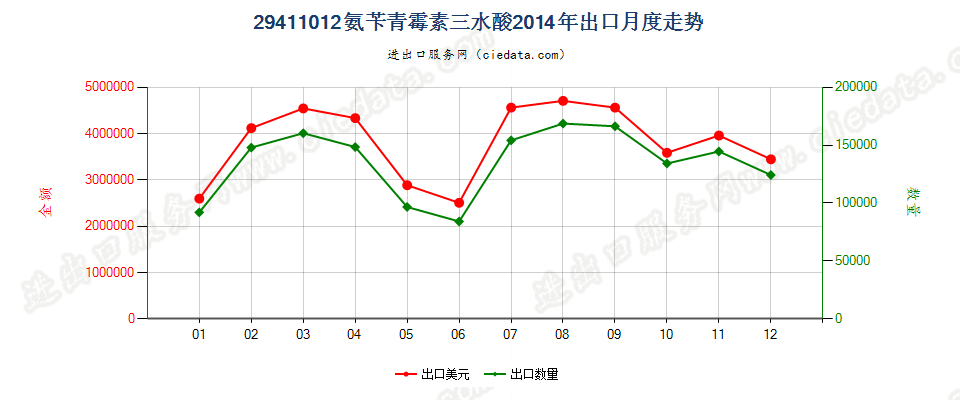 29411012氨苄青霉素三水酸出口2014年月度走势图