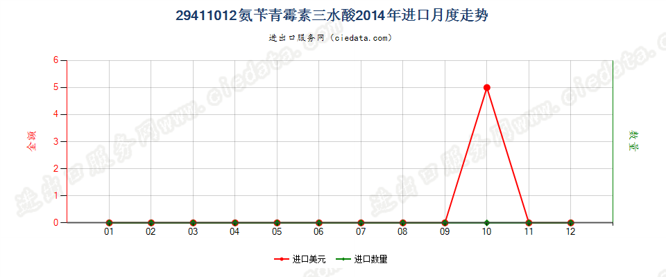 29411012氨苄青霉素三水酸进口2014年月度走势图