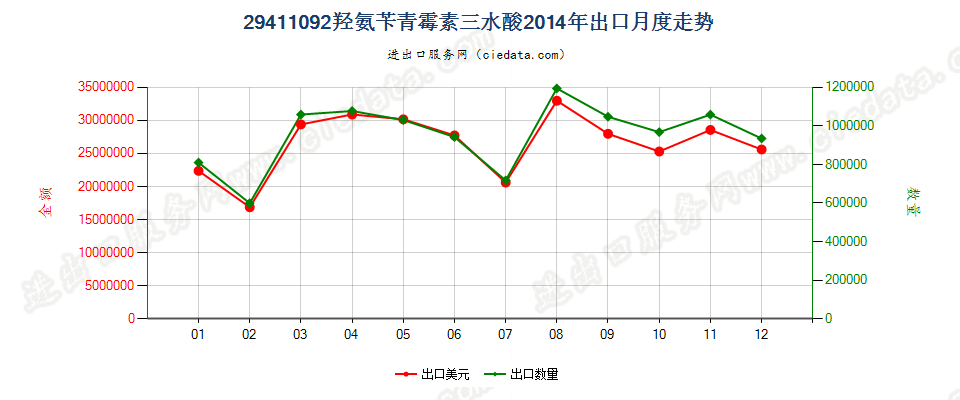 29411092羟氨苄青霉素三水酸出口2014年月度走势图