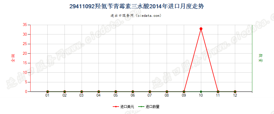 29411092羟氨苄青霉素三水酸进口2014年月度走势图