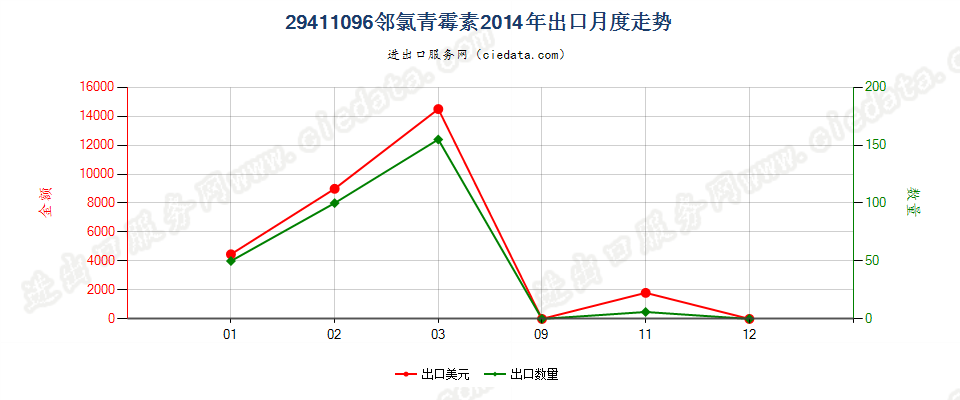 29411096邻氯青霉素出口2014年月度走势图