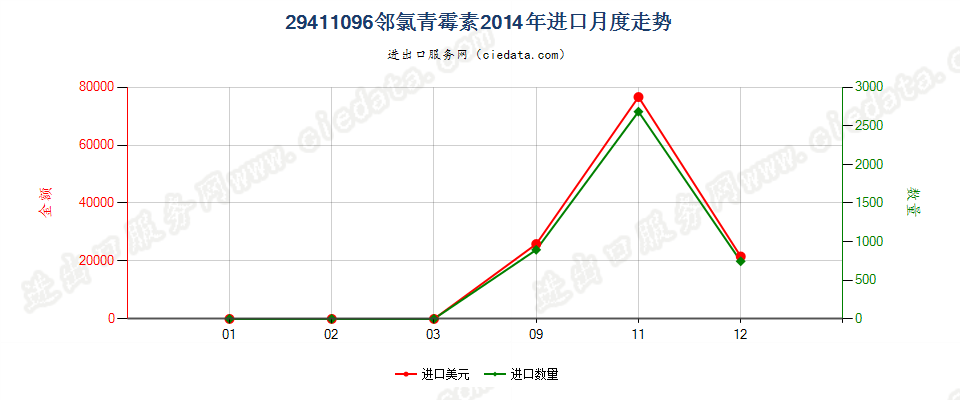 29411096邻氯青霉素进口2014年月度走势图