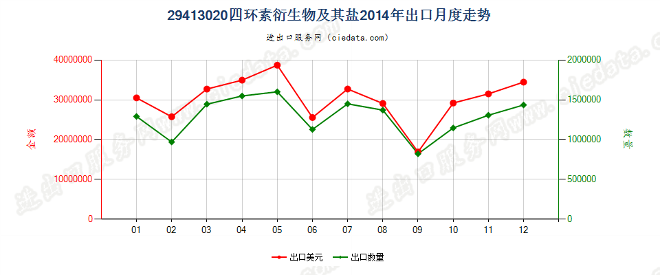 29413020四环素衍生物及其盐出口2014年月度走势图