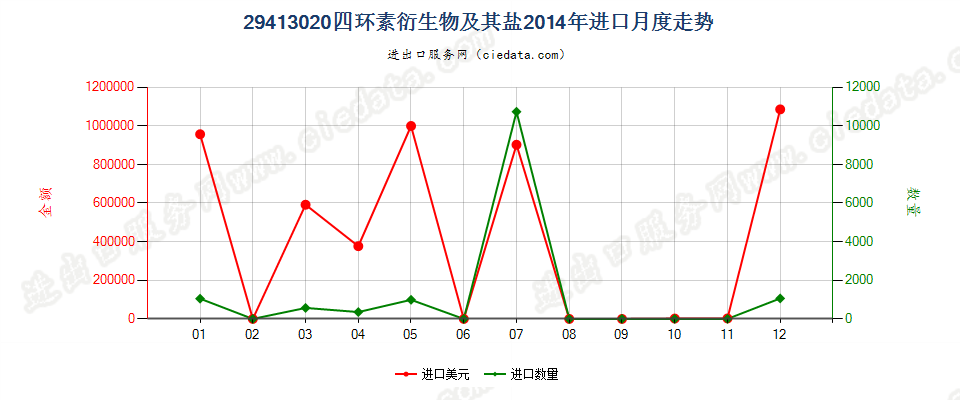 29413020四环素衍生物及其盐进口2014年月度走势图