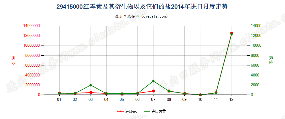 29415000红霉素及其衍生物以及它们的盐进口2014年月度走势图