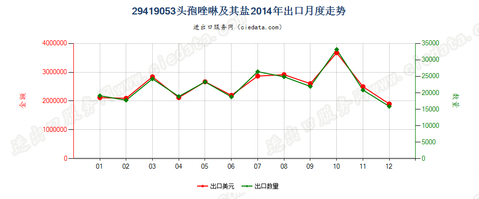 29419053头孢唑啉及其盐出口2014年月度走势图