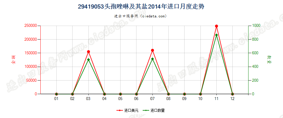 29419053头孢唑啉及其盐进口2014年月度走势图