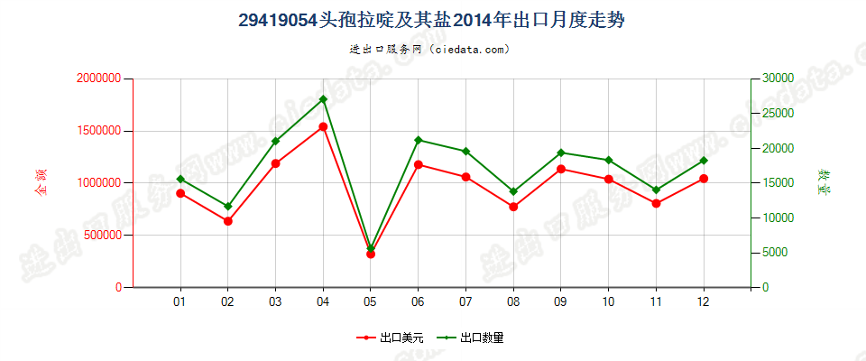 29419054头孢拉啶及其盐出口2014年月度走势图