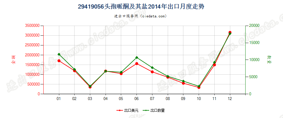 29419056头孢哌酮及其盐出口2014年月度走势图