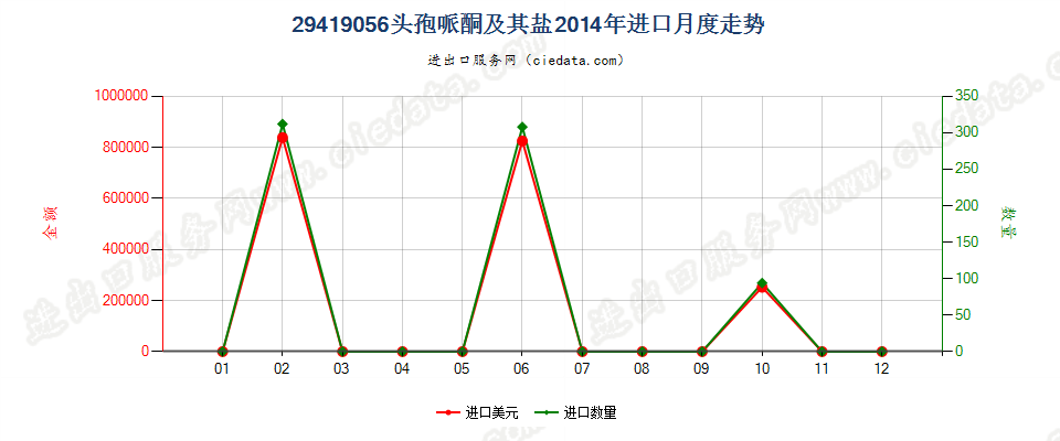 29419056头孢哌酮及其盐进口2014年月度走势图